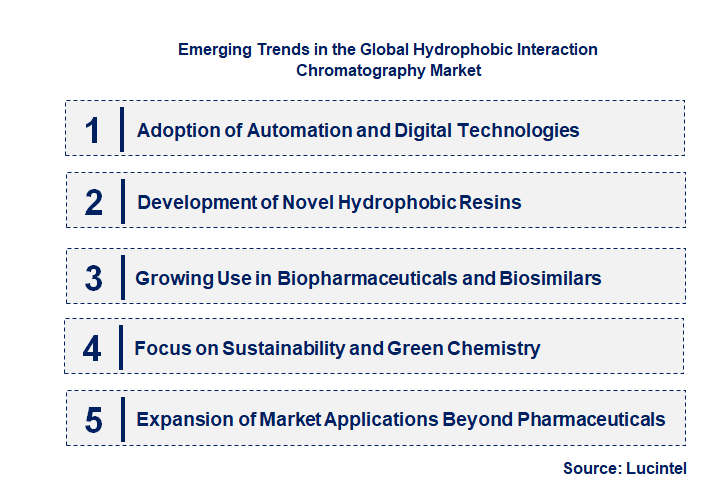 Emerging Trends in the Hydrophobic Interaction Chromatography Market